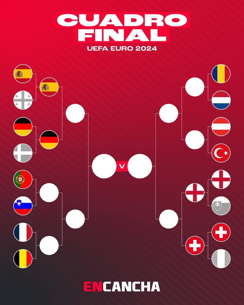 Así va el cuadro de la Eurocopa con algunos partidos de octavos de final ya disputados.