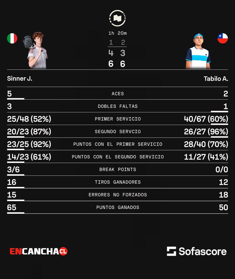 Los números de Tabilo en su caída ante Sinner.