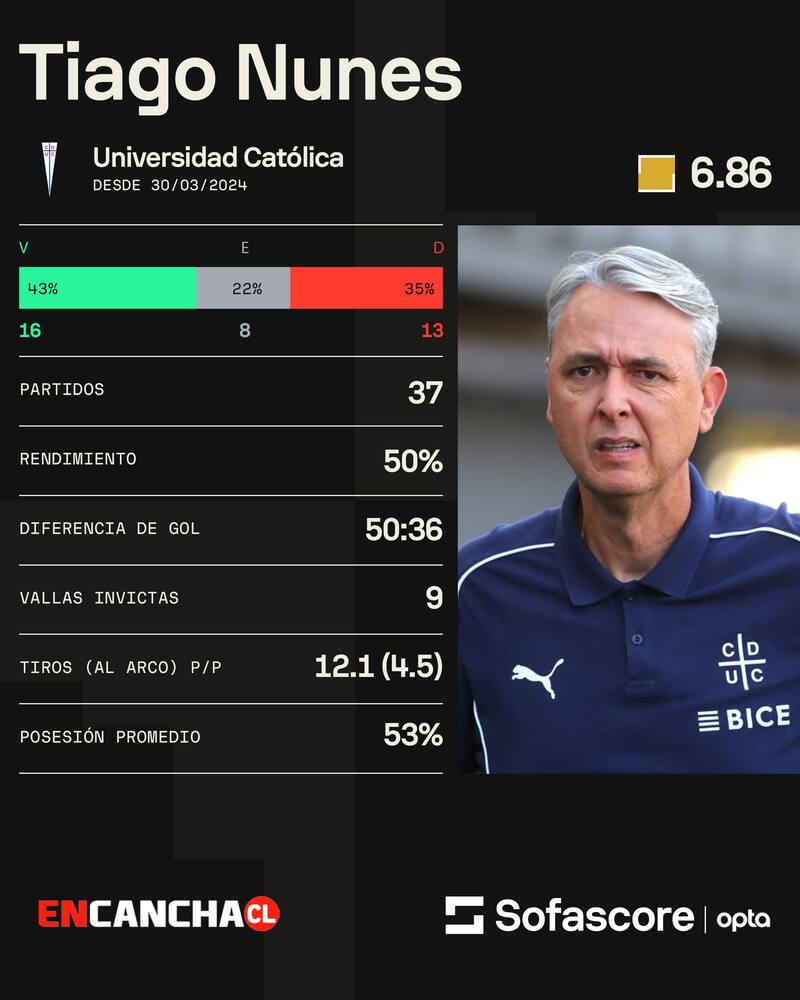 Los números de Tiago Nunes desde que asumió la banca de la Universidad Católica.