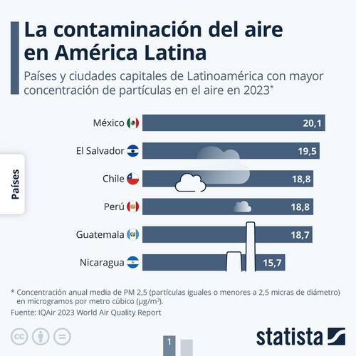 Chile es el tercero a nivel general, pero el primero (junto a Perú) si se considera solamente Sudamérica.