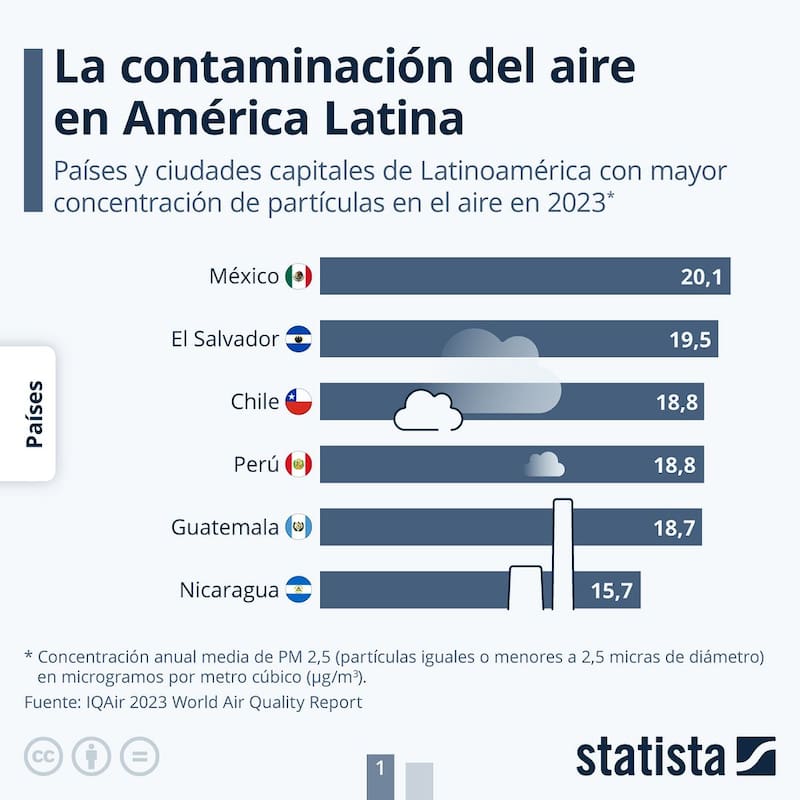 Chile es el tercero a nivel general, pero el primero (junto a Perú) si se considera solamente Sudamérica.