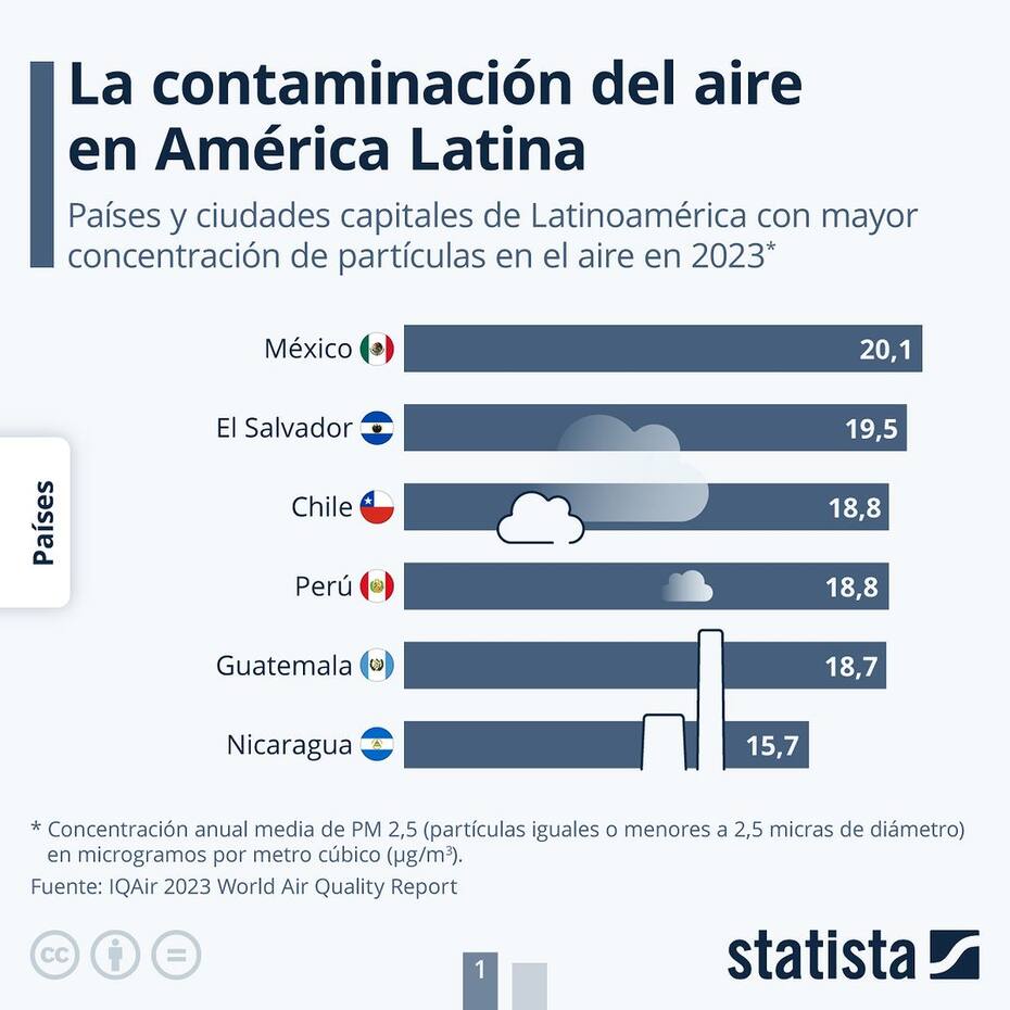 Chile es el tercero a nivel general, pero el primero (junto a Perú) si se considera solamente Sudamérica.