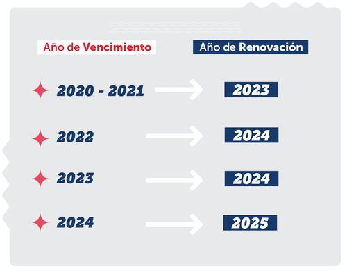Revisa el año que te corresponde tu renovación, según el vencimiento de tu documento.