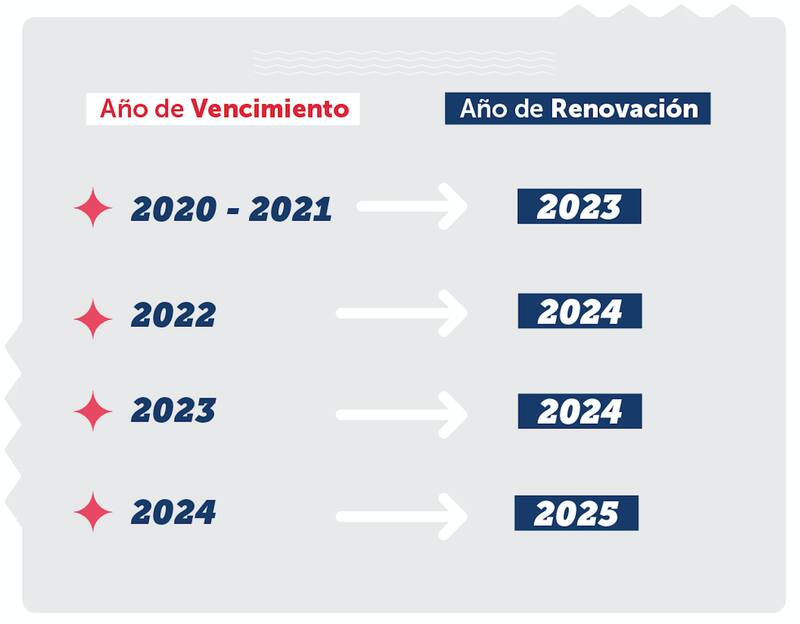 Revisa el año que te corresponde tu renovación, según el vencimiento de tu documento.