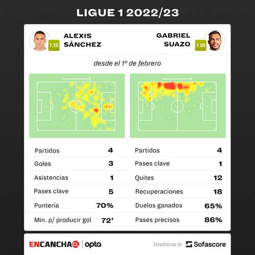 Datos de Sofascore sobre los chilenos desde el 1 de febrero.