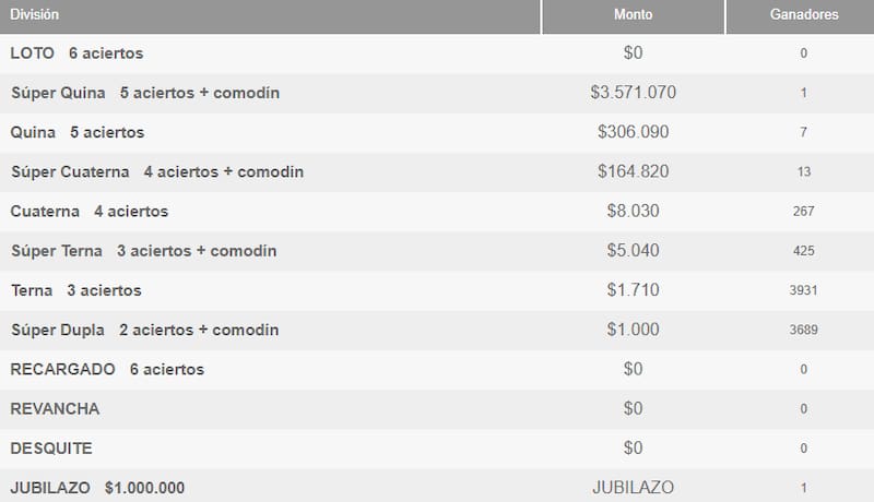Estos son los afortunados que consiguieron un premio en el sorteo de este martes 14 de enero.