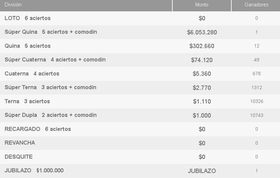 Números ganadores del Loto.
