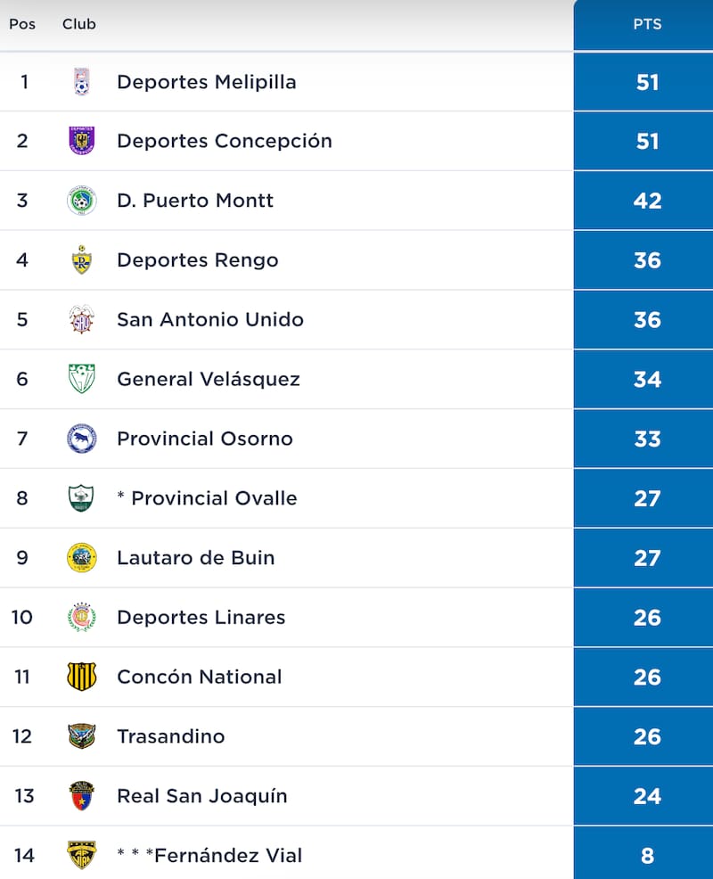 Tabla de posiciones en la Segunda División.