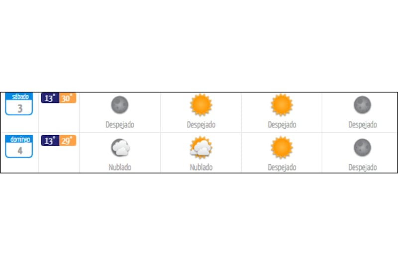 Durante este fin de semana las máximas tendrán una leve disminución en la capital.
Créditos: DMC.