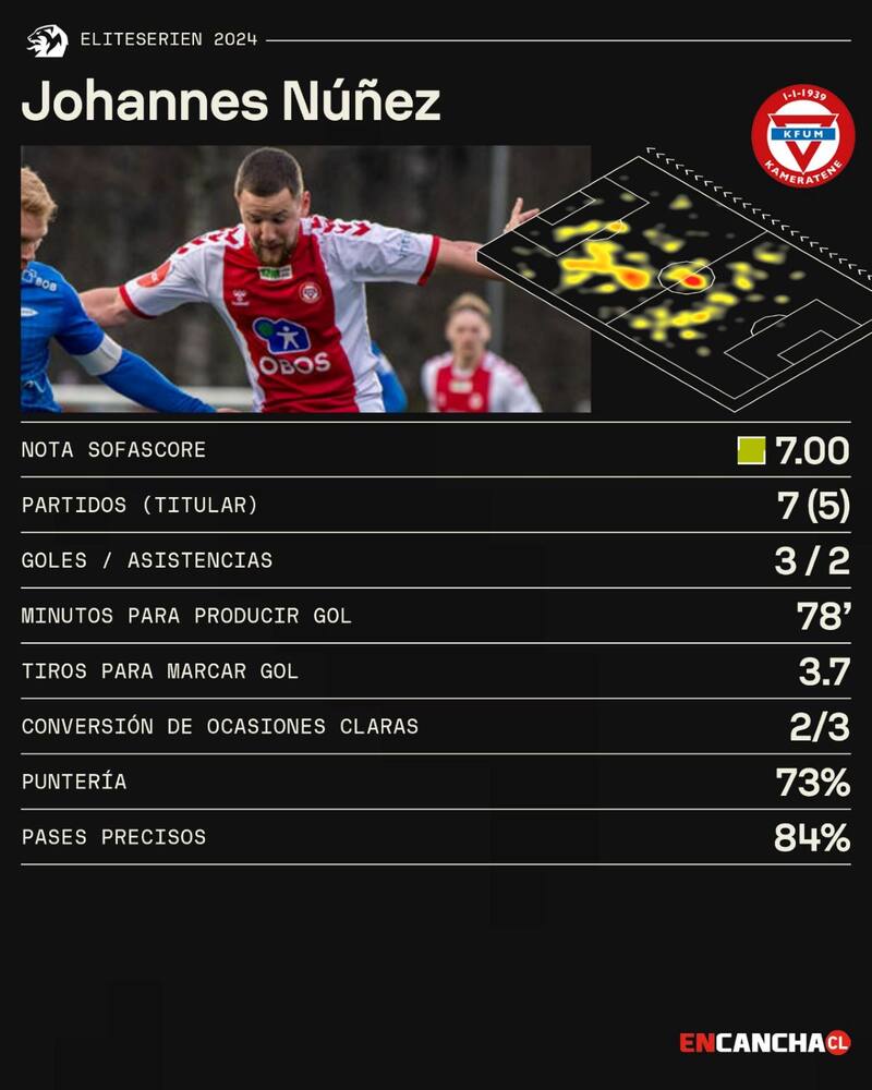 El delantero tuvo una gran jornada en la última fecha.