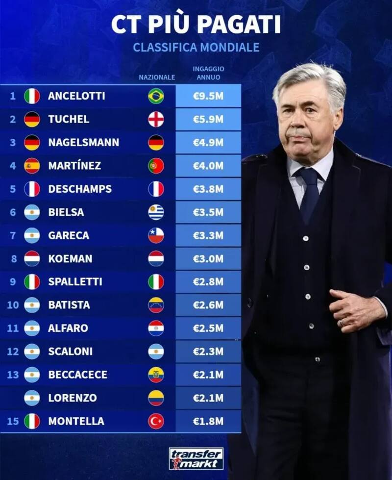 Gareca está en el Top 10.