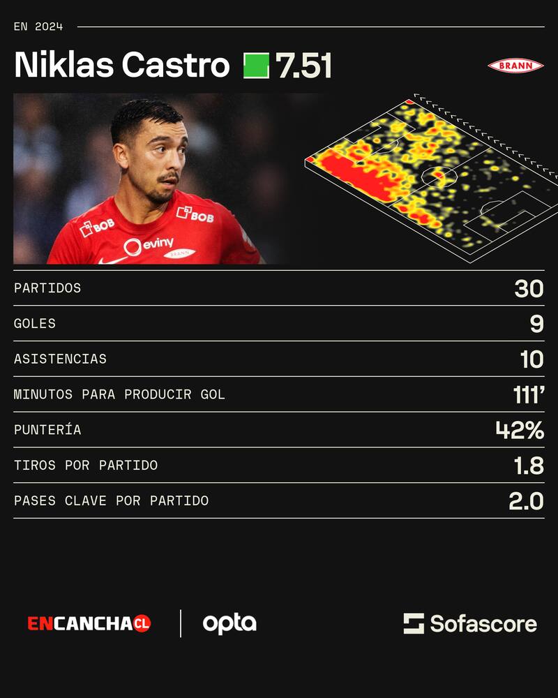 Los números de Niklas Castro en Noruega.
