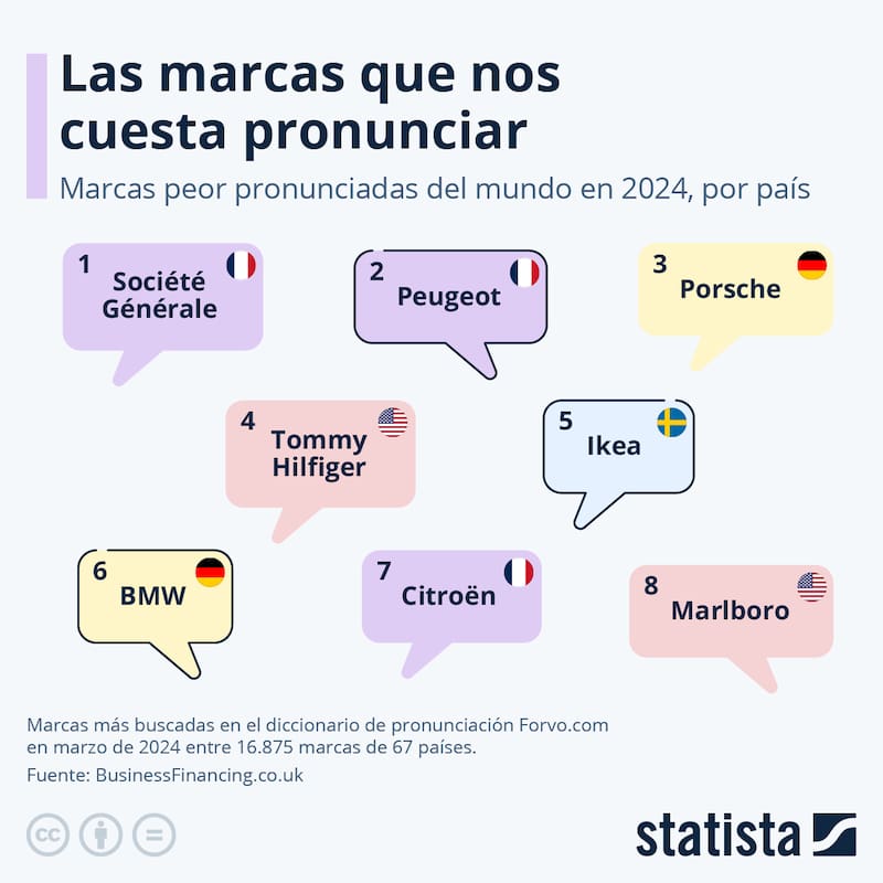 Las 8 marcas peores pronunciadas.