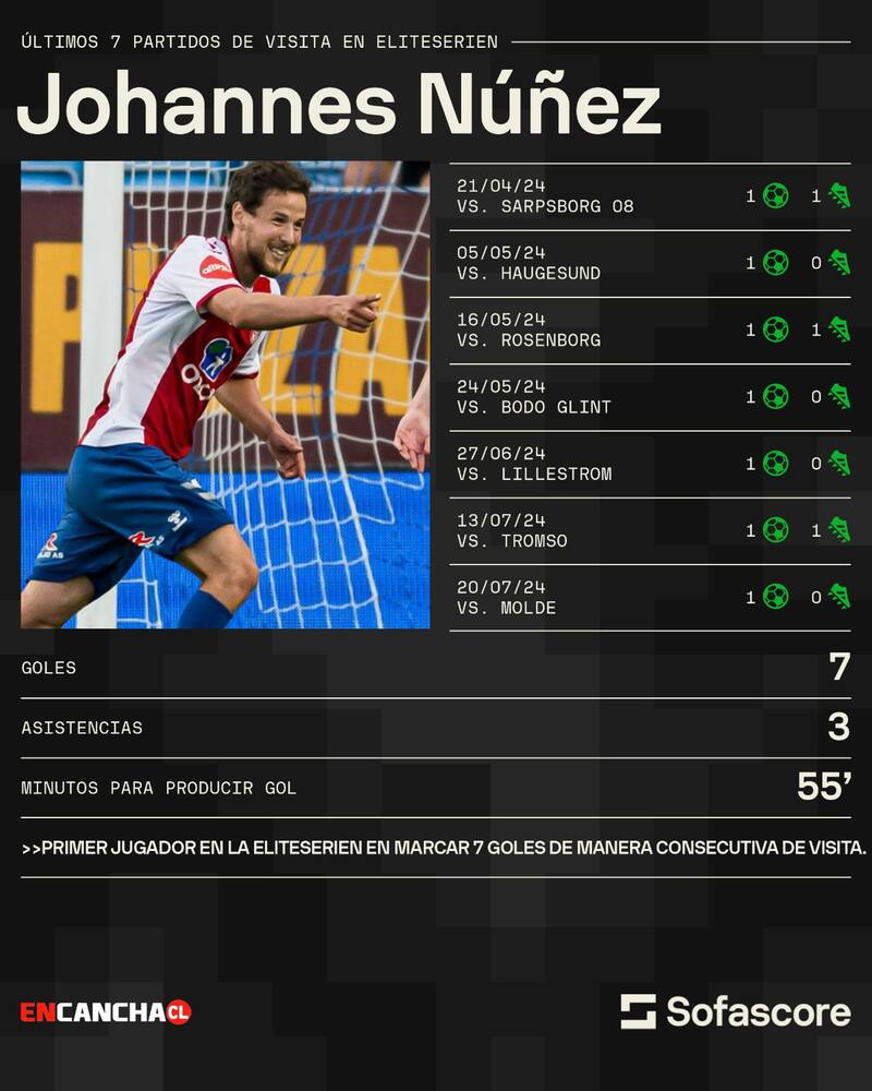 Johannes Núñez y su increíble registro como visitante en Noruega.
