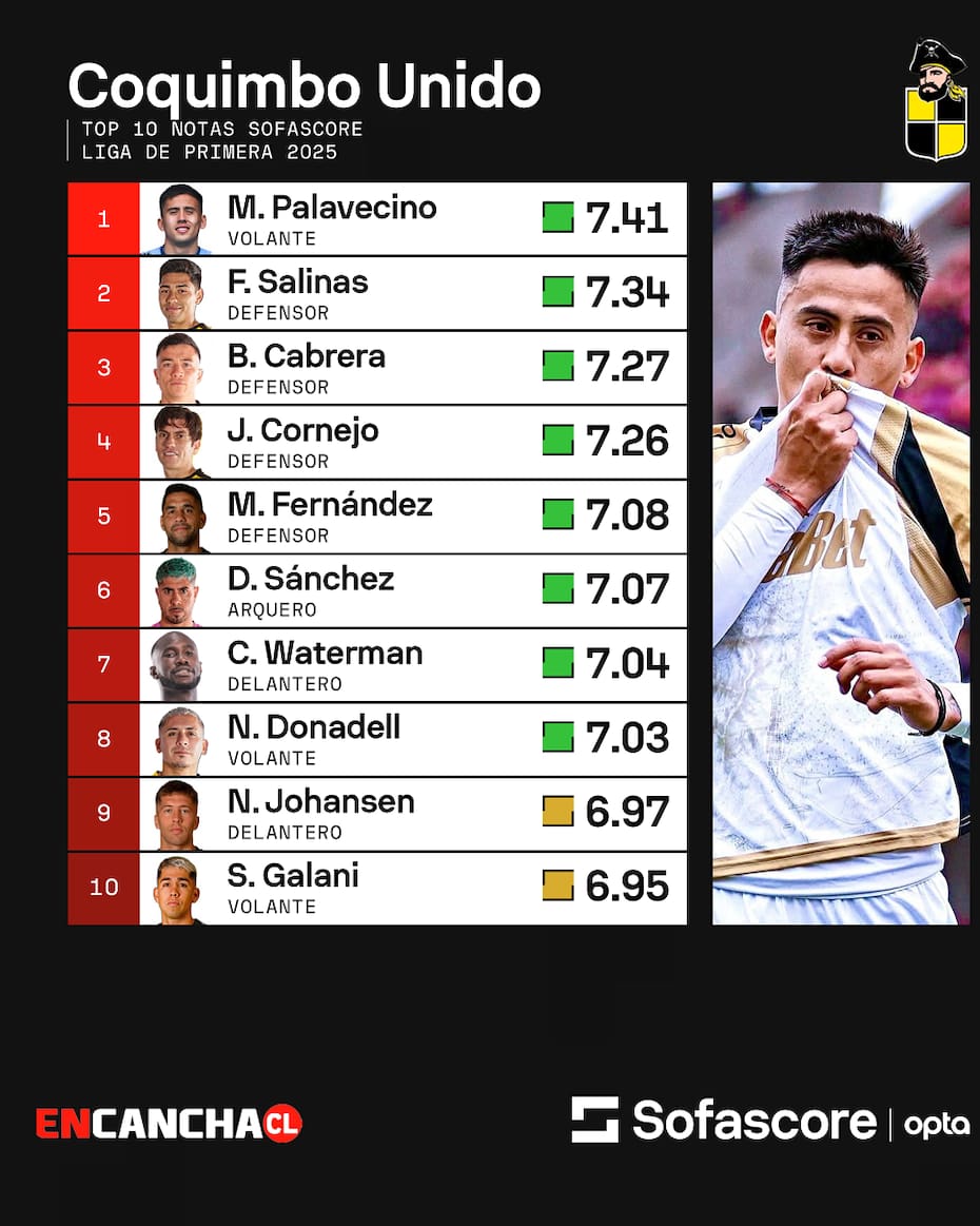 Fuente: Sofascore