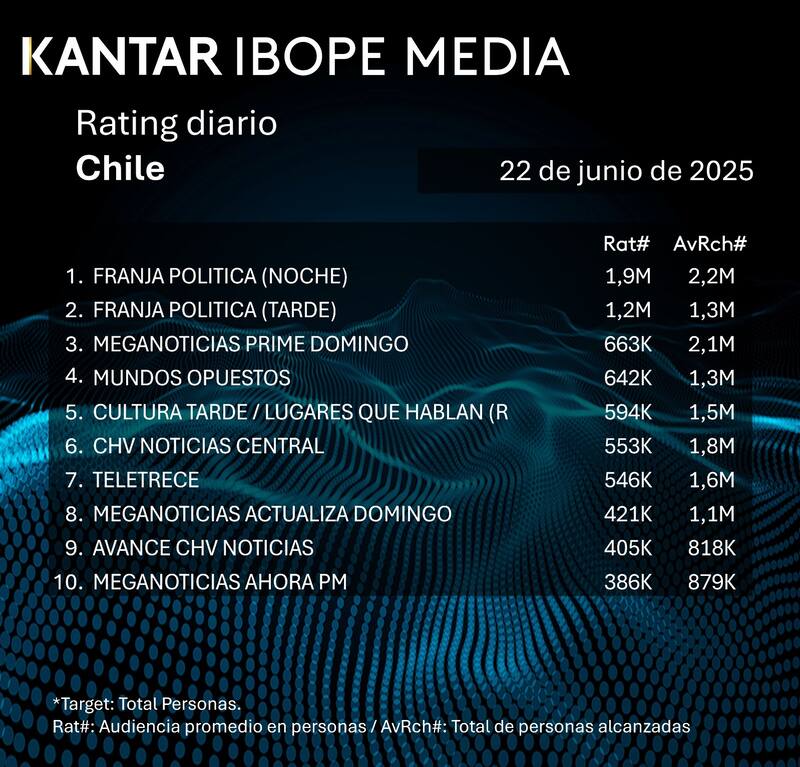 Los programas que lideraron el domingo 22 de junio.