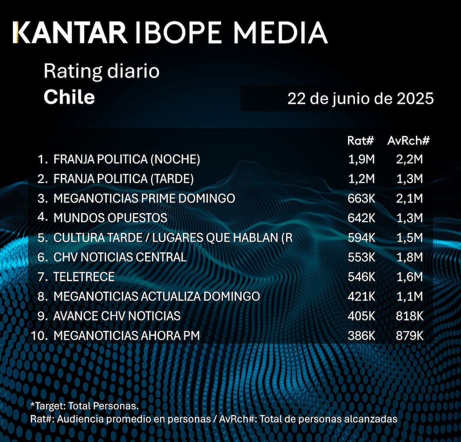 Los programas que lideraron el domingo 22 de junio.