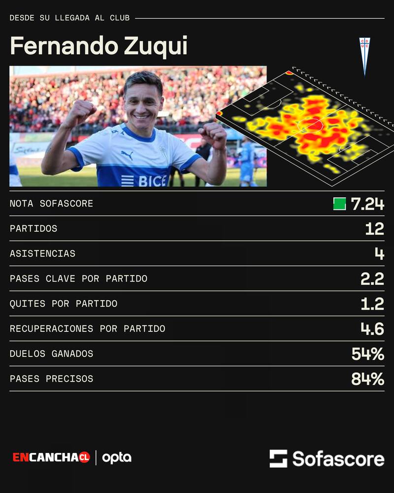 Fernando Zuqui y sus números desde que arribó a la UC.