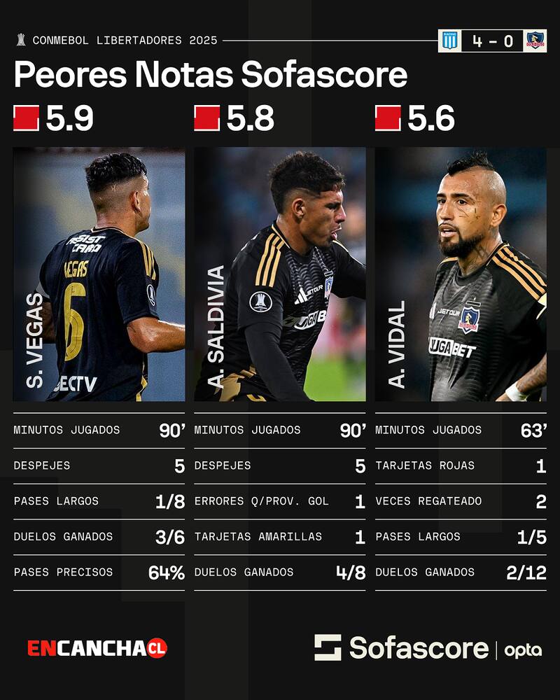 Los peores jugadores de Colo Colo ante Racing. Fuente: Sofascore