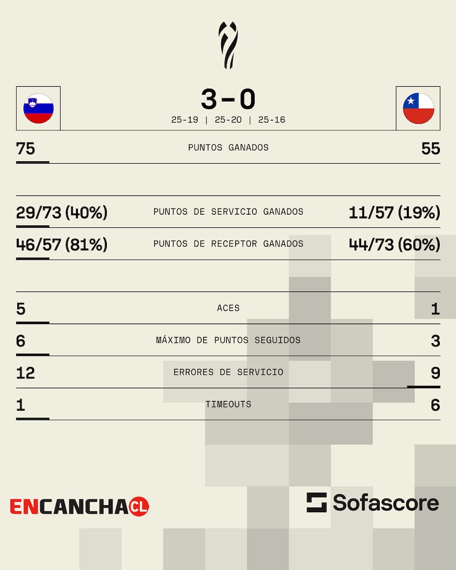 Chile vs Eslovenia en el Mundial de Voleibol