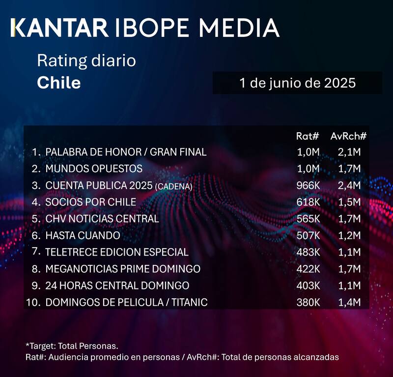 Lista de los programas más vistos durante este domingo en la televisión chilena.