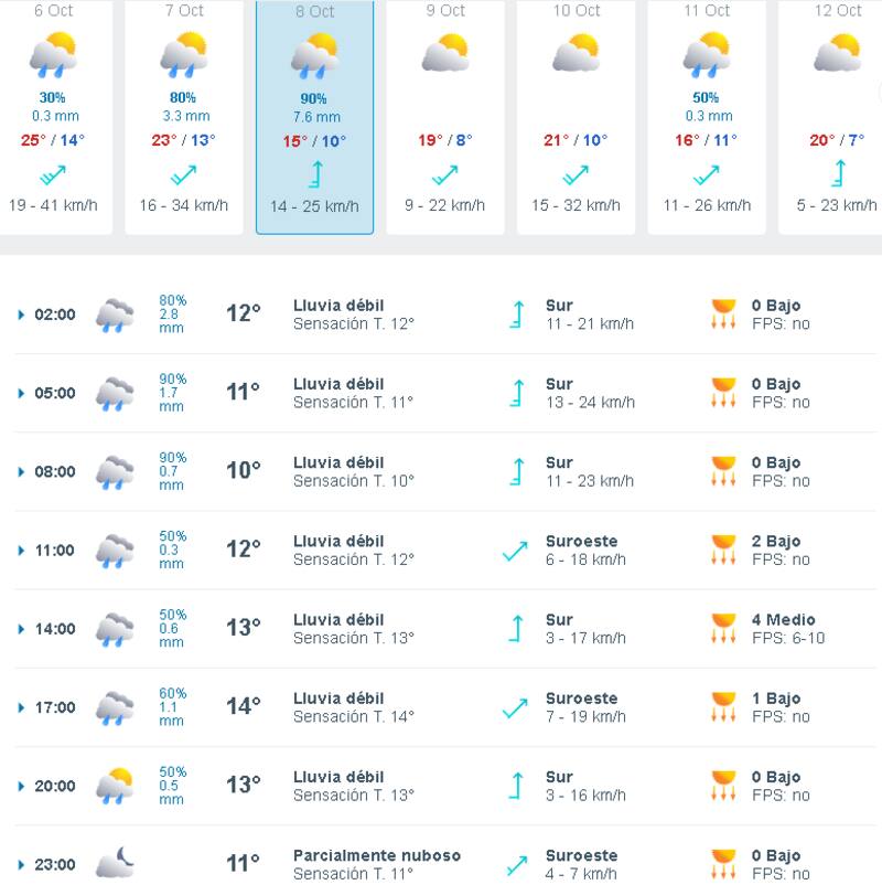 Pronóstico en Santiago para el martes 8 de octubre.