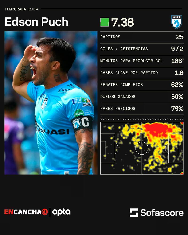 Números de Edson Puch en Primera División 2024.