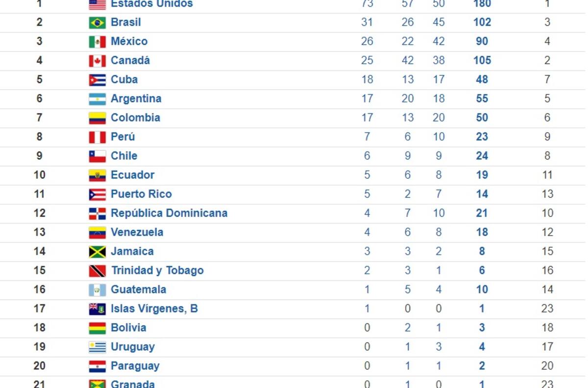 Así marcha el medallero de Lima 2019 tras el nuevo oro conseguido por Chile