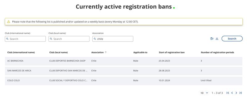 La FIFA anunció los clubes chilenos castigados y que no puede sumar refuerzos.