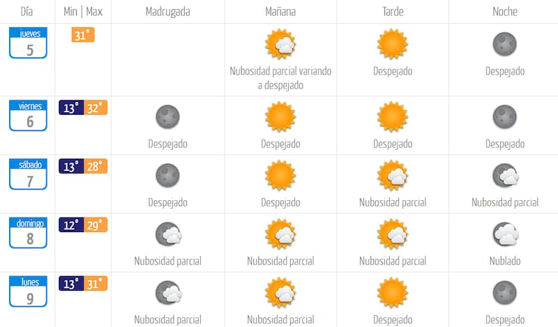 El pronóstico del tiempo para el resto de la semana. Créditos: DMC