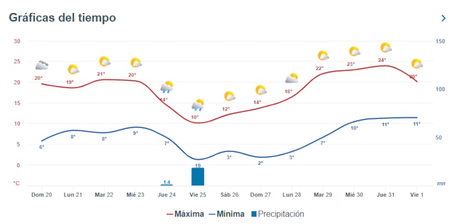 El viernes se presentará una acentuada baja de temperaturas.