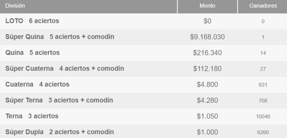Este domingo, el juego de azar repartió numerosos premios en sus distintas categorías.