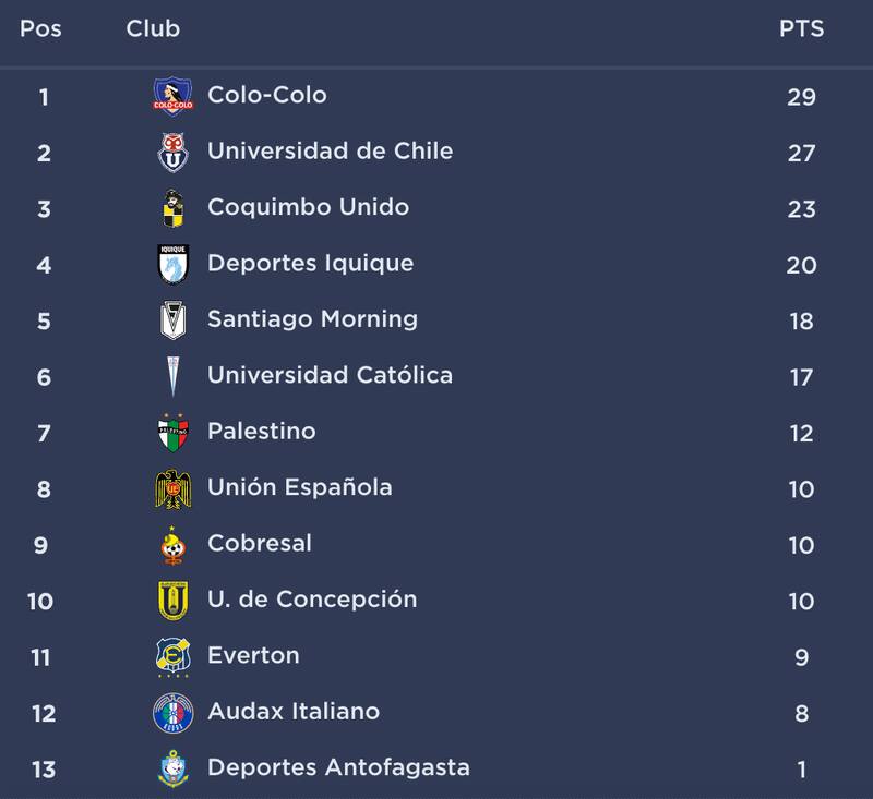 Tabla de posiciones fútbol femenino.