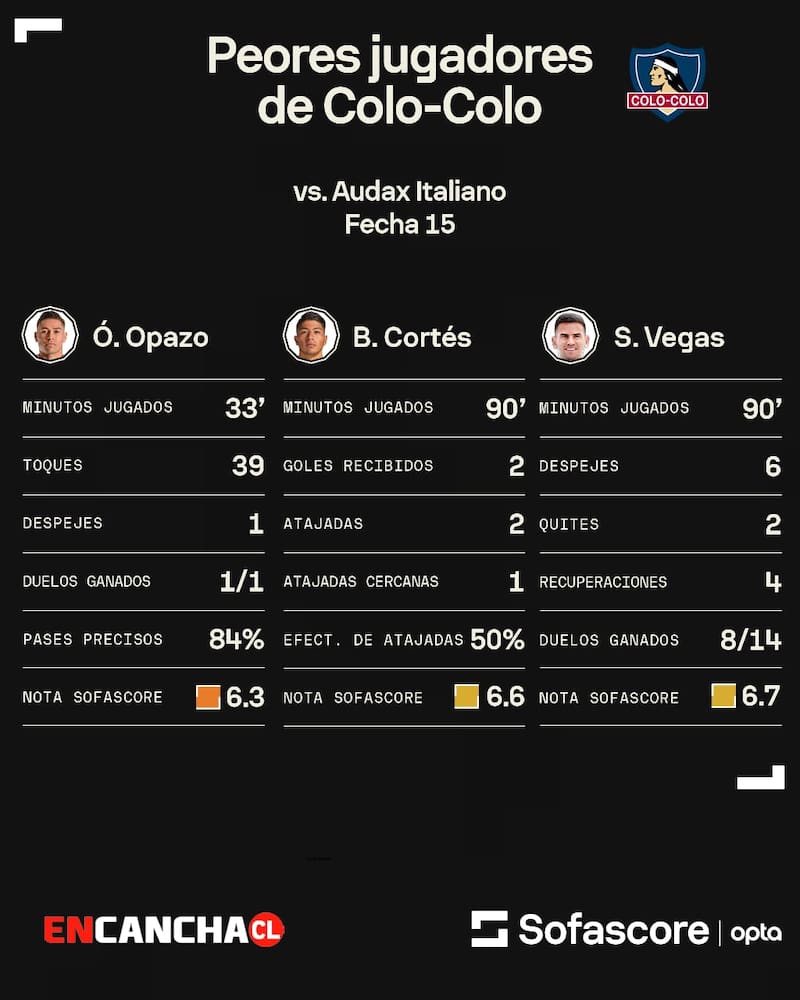 Los peores jugadores de Colo Colo ante Audax Italiano según Sofascore.