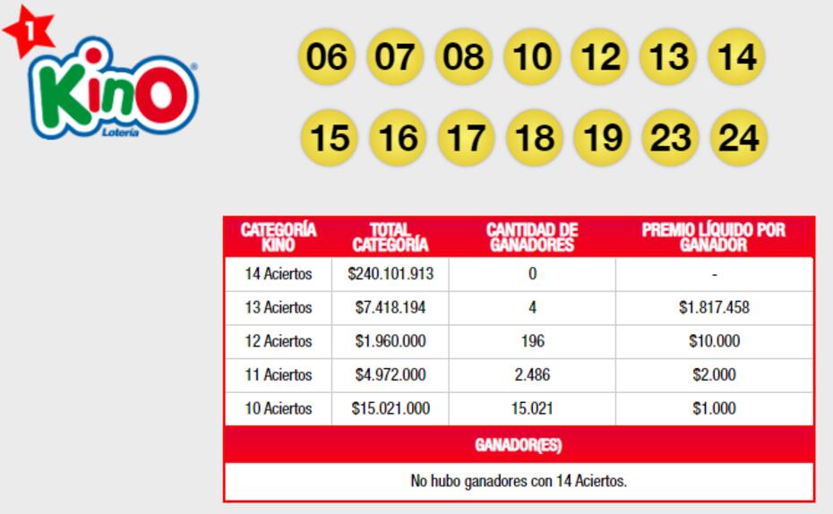 Números ganadores. Créditos: Lotería.