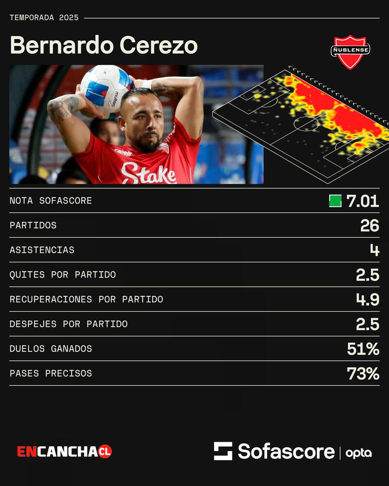 . El rendimiento de la temporada del lateral.