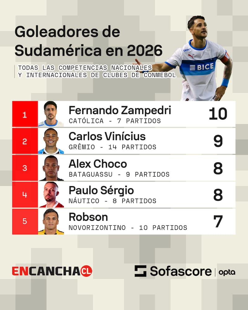 la figura de U.Católica encabeza el ranking de goleadores sudamericanos.