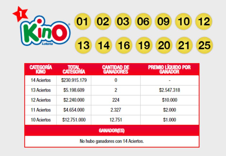 Este son los números ganadores en Kino 14 aciertos. Créditos: Lotería.