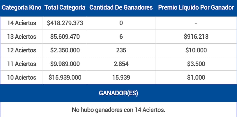Estos son los premios entregados en el sorteo 3115.