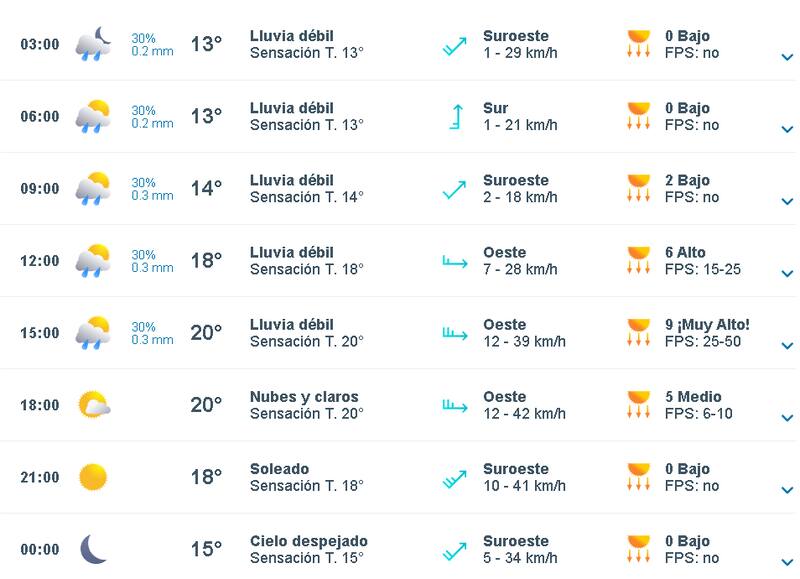 Pronóstico del clima en Santiago para el 7 de diciembre de 202