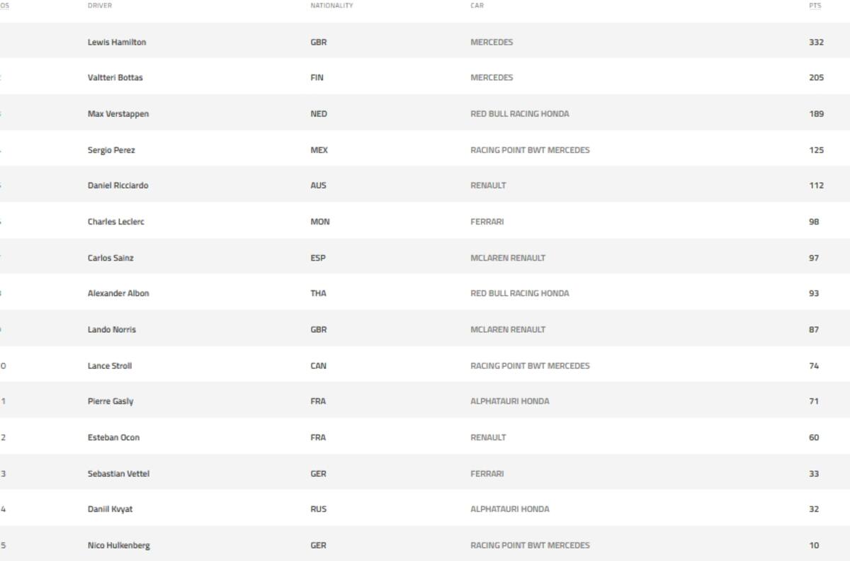 Fórmula 1: Así quedó la clasificación general tras victoria del mexicano Sergio Pérez