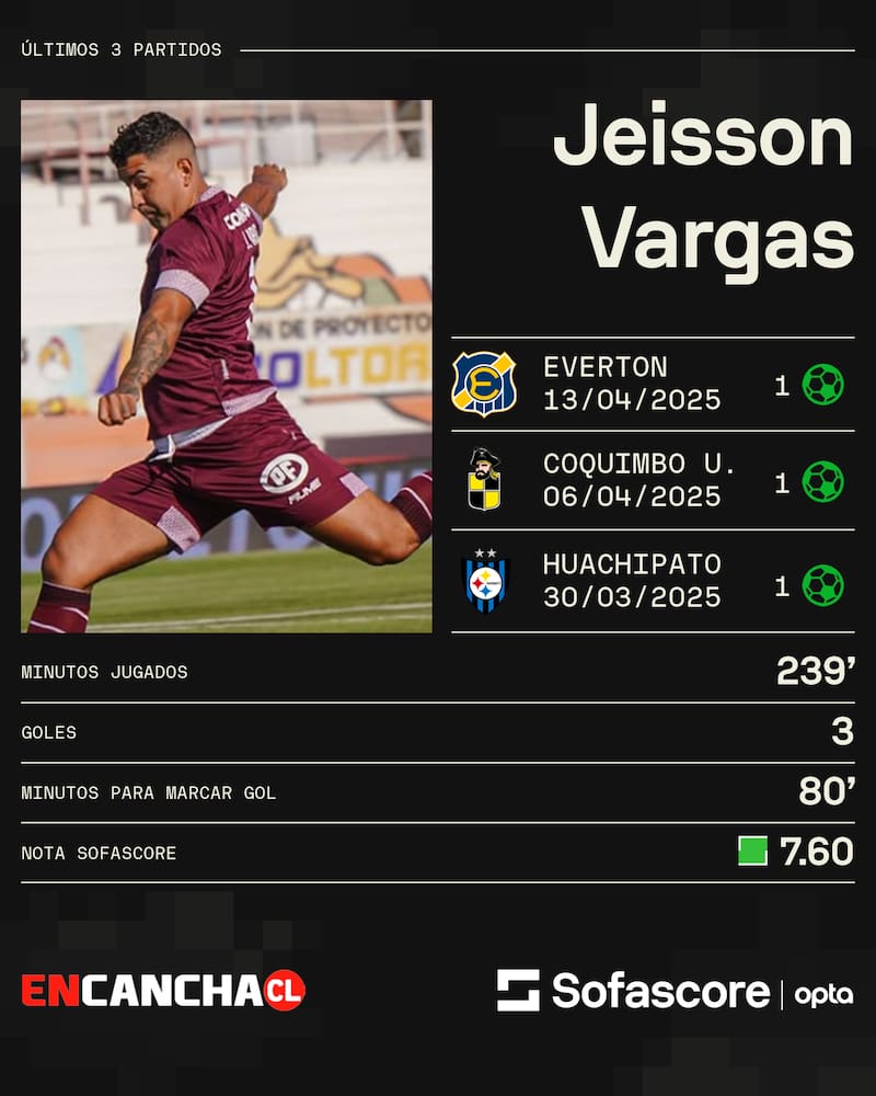 Jeisson Vargas y sus últimos tres partidos en Deportes La Serena.