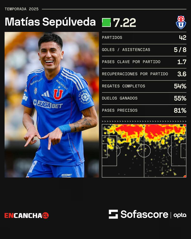 Los números del zurdo en la temporada 2025 con la U.