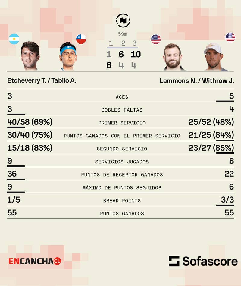 Las estadísticas de la victoria en dobles de Alejandro Tabilo.