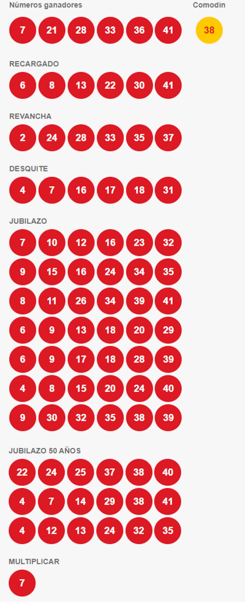 Números ganadores del Loto.