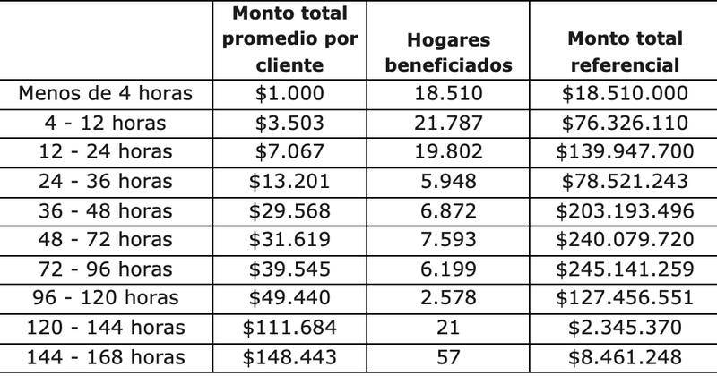 Los valores van desde los $1.000 hasta $148.443, según detalló el SERNAC.