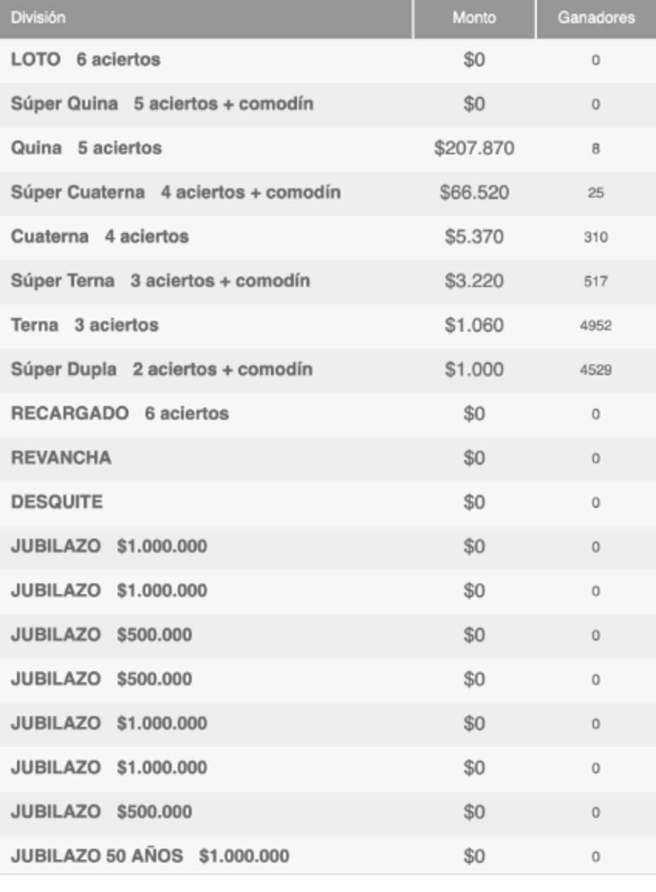 Ganadores por categoría del Loto. Créditos: Polla Chilena de Beneficencia.