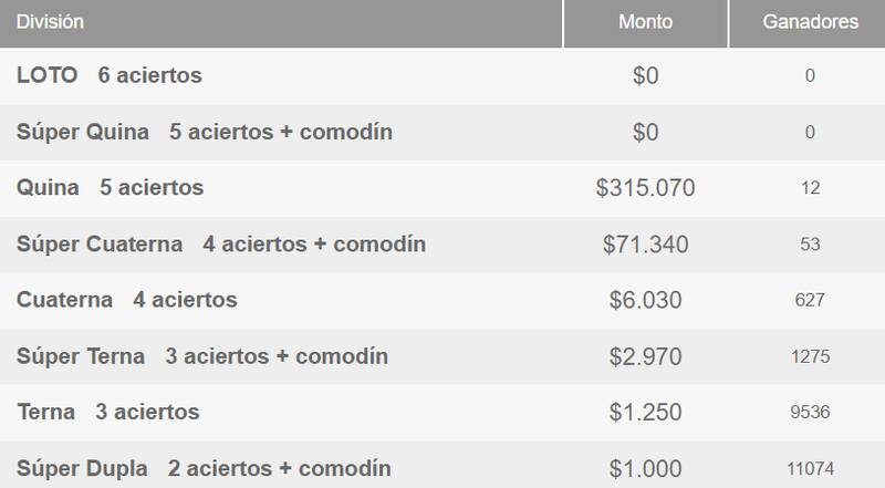 Estos son los ganadores de este martes del Loto.