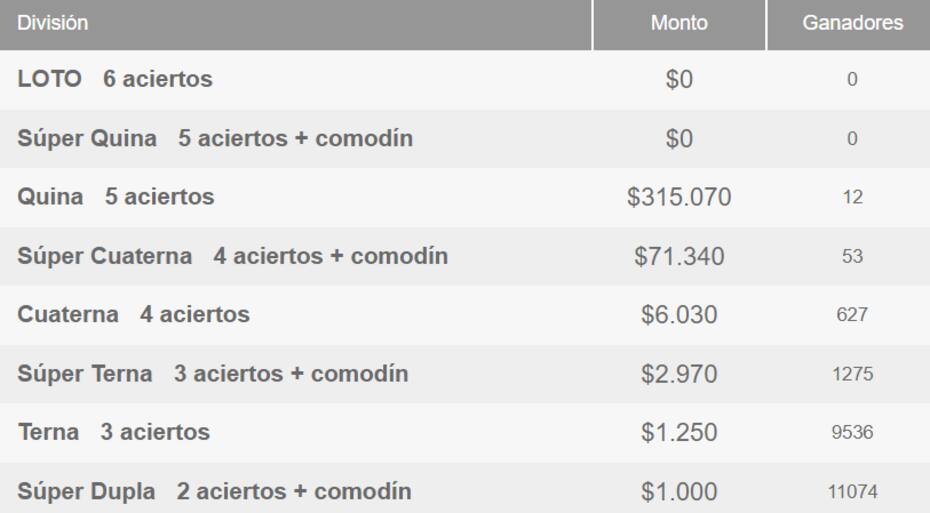 Estos son los ganadores de este martes del Loto.