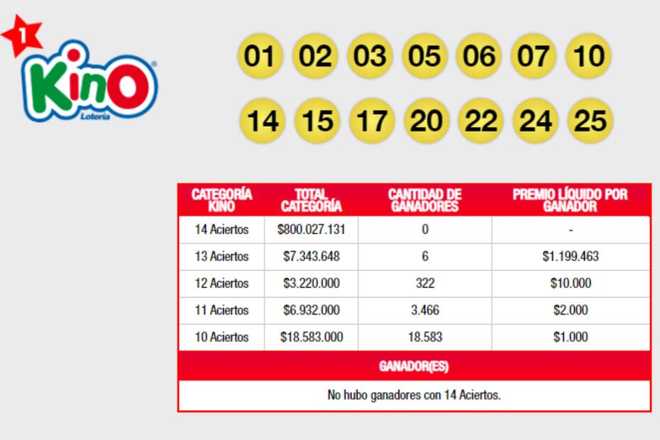 No hubo ganadores en los 14 aciertos. Créditos: Lotería